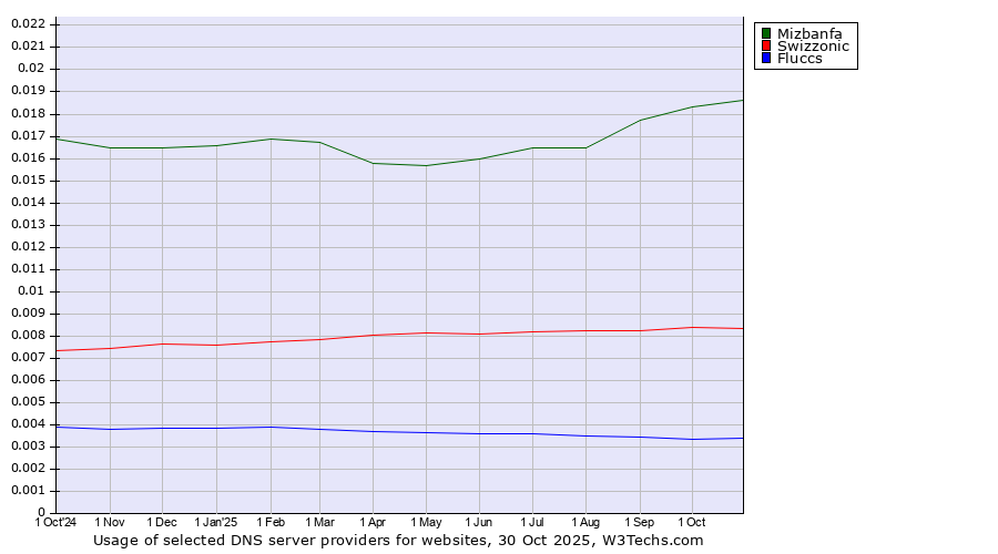 Historical trends in the usage of Mizbanfa vs. Swizzonic vs. Fluccs