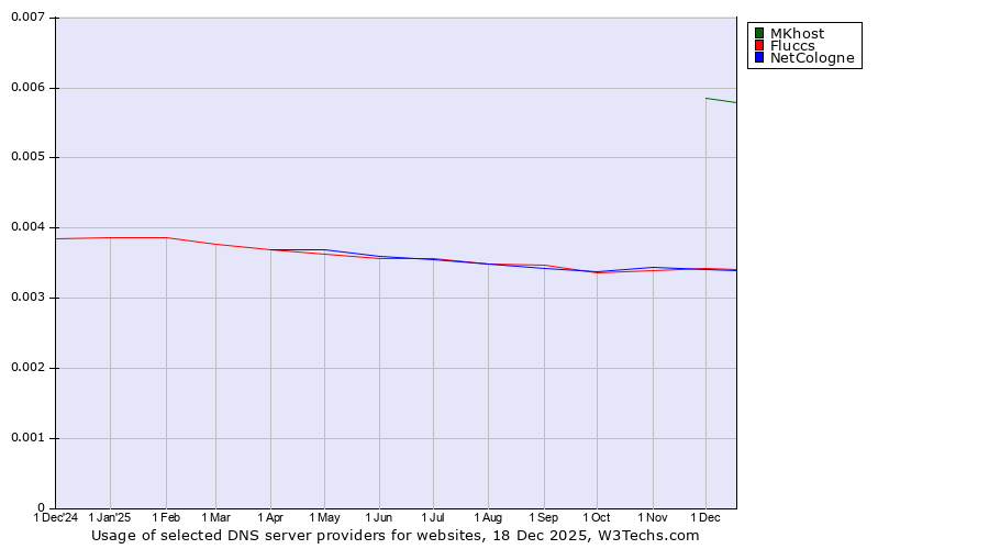 Historical trends in the usage of MKhost vs. Fluccs vs. NetCologne