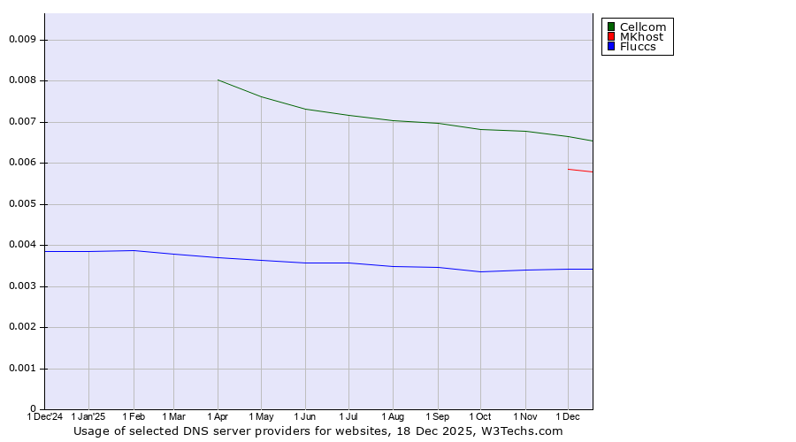 Historical trends in the usage of Cellcom vs. MKhost vs. Fluccs