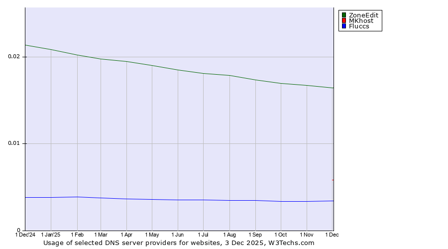 Historical trends in the usage of ZoneEdit vs. MKhost vs. Fluccs
