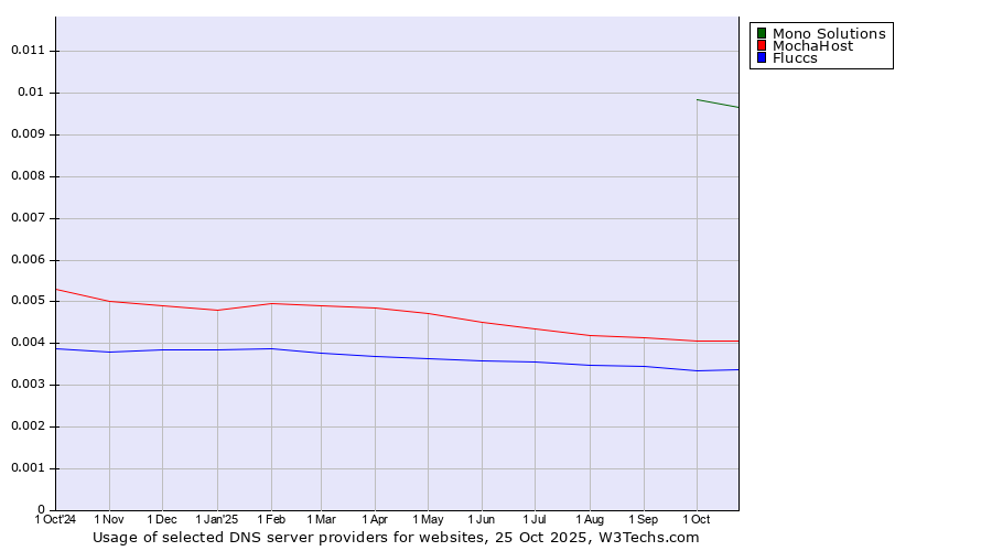 Historical trends in the usage of Mono Solutions vs. MochaHost vs. Fluccs