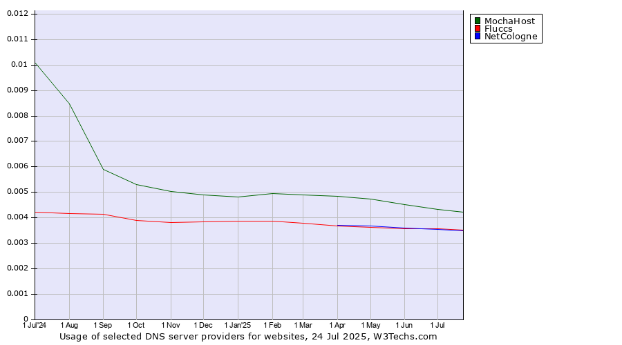 Historical trends in the usage of MochaHost vs. NetCologne vs. Fluccs