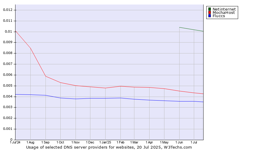 Historical trends in the usage of Netinternet vs. MochaHost vs. Fluccs