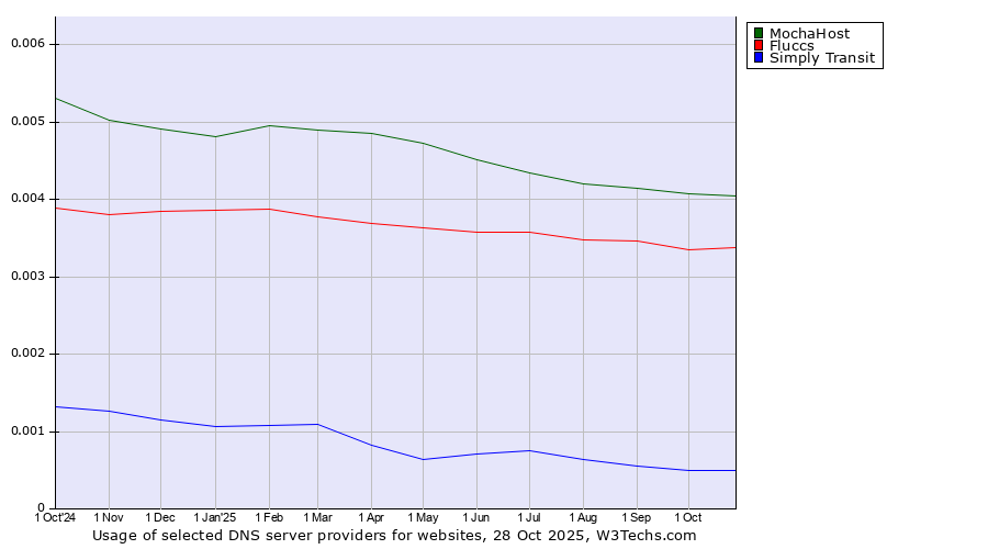 Historical trends in the usage of MochaHost vs. Fluccs vs. Simply Transit