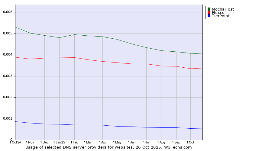 Historical trends in the usage of MochaHost vs. Fluccs vs. TierPoint
