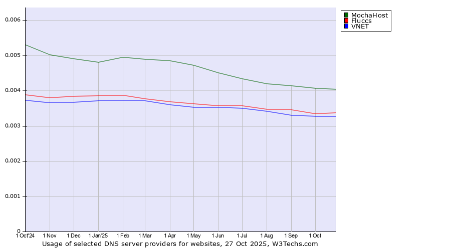 Historical trends in the usage of MochaHost vs. Fluccs vs. VNET