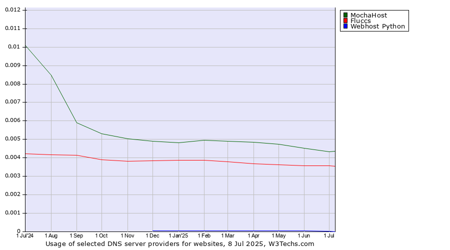 Historical trends in the usage of MochaHost vs. Fluccs vs. Webhost Python