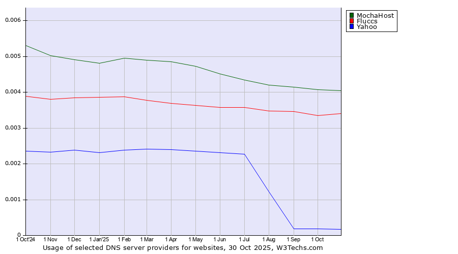 Historical trends in the usage of MochaHost vs. Fluccs vs. Yahoo