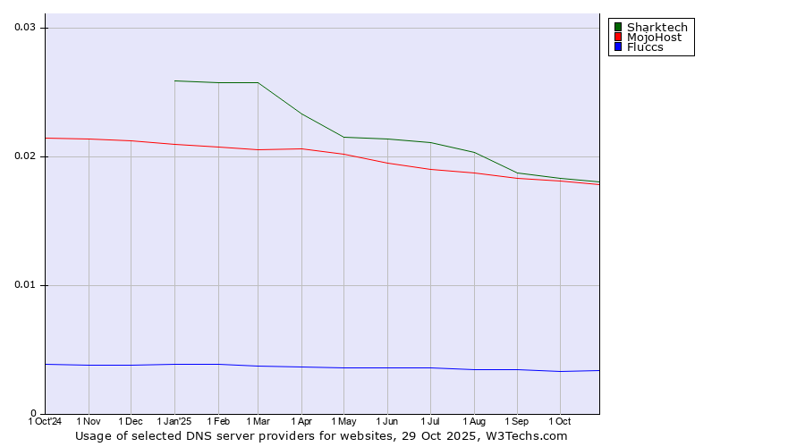Historical trends in the usage of Sharktech vs. MojoHost vs. Fluccs