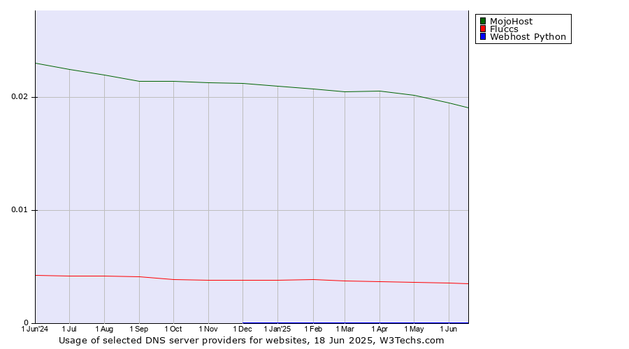 Historical trends in the usage of MojoHost vs. Fluccs vs. Webhost Python