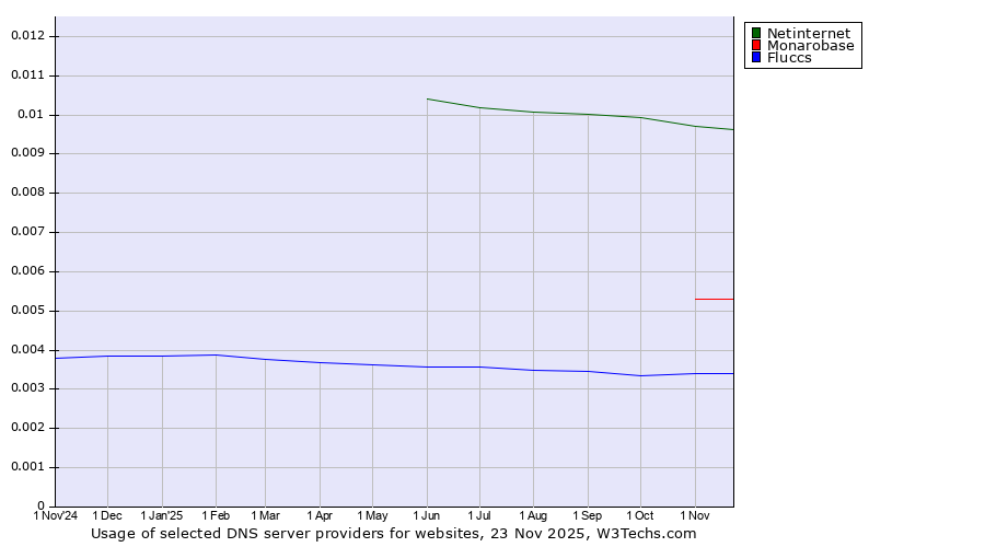 Historical trends in the usage of Netinternet vs. Monarobase vs. Fluccs