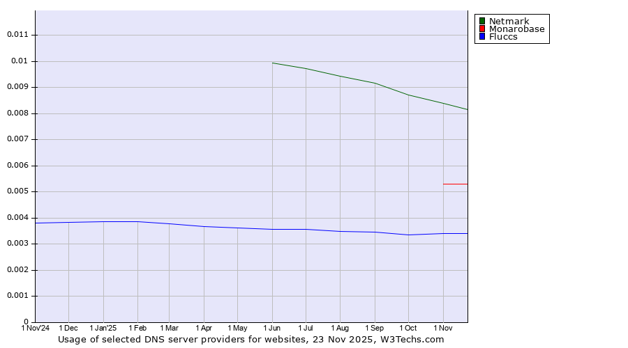 Historical trends in the usage of Netmark vs. Monarobase vs. Fluccs