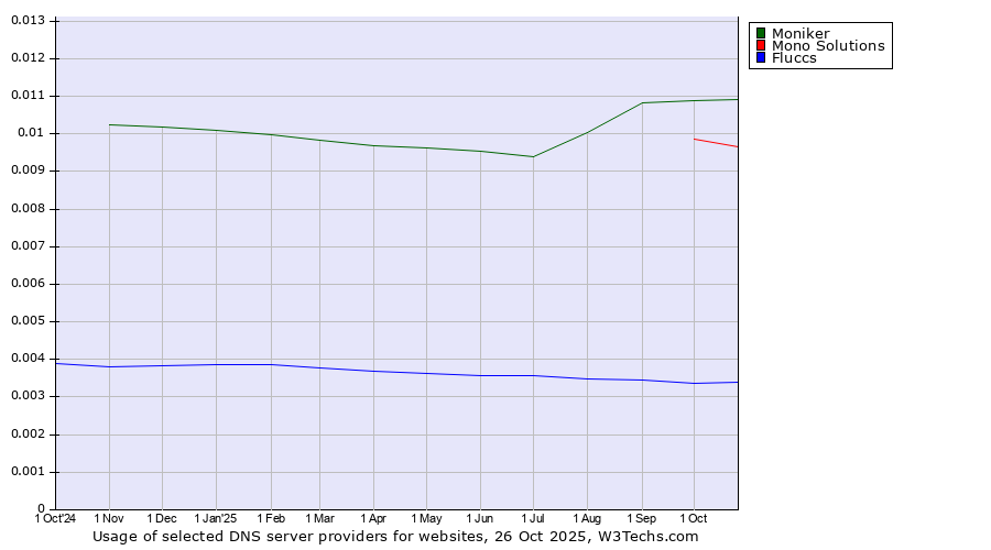 Historical trends in the usage of Moniker vs. Mono Solutions vs. Fluccs