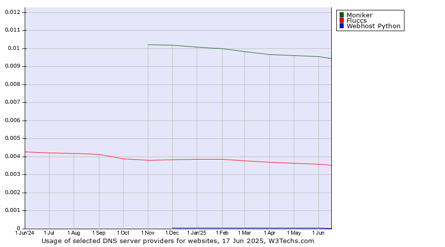 Historical trends in the usage of Moniker vs. Fluccs vs. Webhost Python