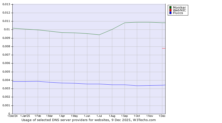 Historical trends in the usage of Moniker vs. WebNIC vs. Fluccs