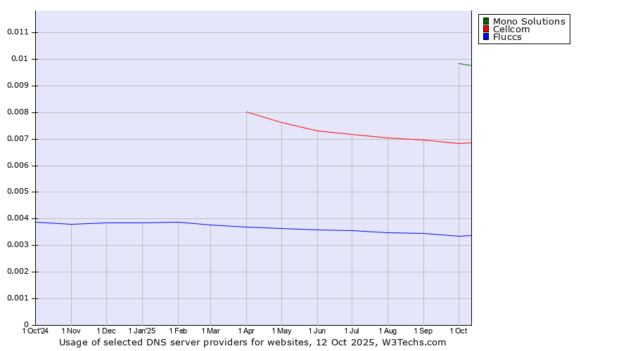 Historical trends in the usage of Mono Solutions vs. Cellcom vs. Fluccs