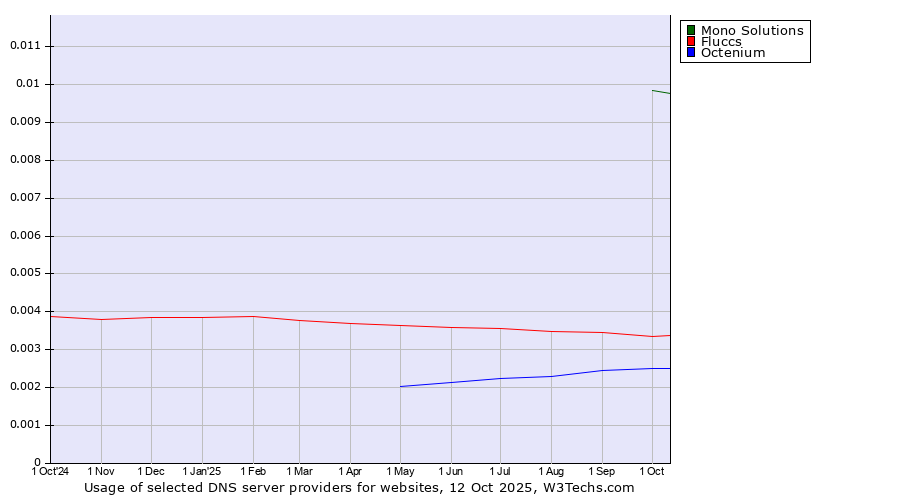 Historical trends in the usage of Mono Solutions vs. Fluccs vs. Octenium