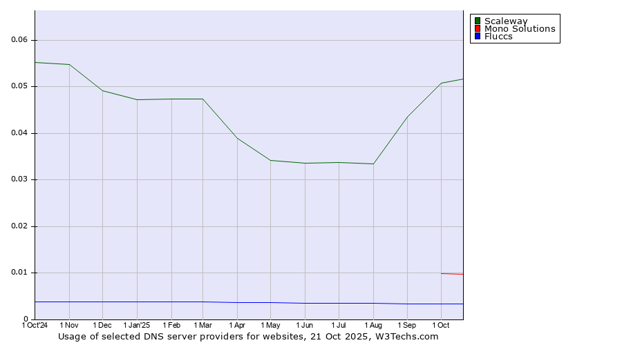 Historical trends in the usage of Scaleway vs. Mono Solutions vs. Fluccs