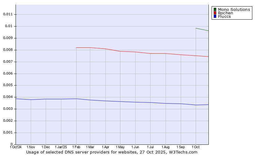 Historical trends in the usage of Mono Solutions vs. Rochen vs. Fluccs