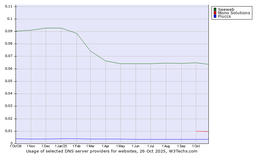Historical trends in the usage of Seeweb vs. Mono Solutions vs. Fluccs