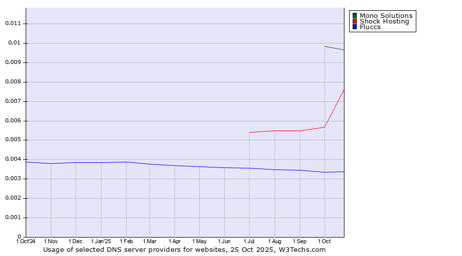 Historical trends in the usage of Mono Solutions vs. Shock Hosting vs. Fluccs