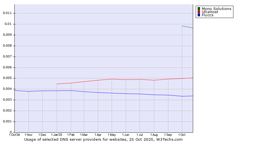 Historical trends in the usage of Mono Solutions vs. UltaHost vs. Fluccs