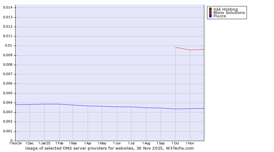 Historical trends in the usage of Váš Hosting vs. Mono Solutions vs. Fluccs
