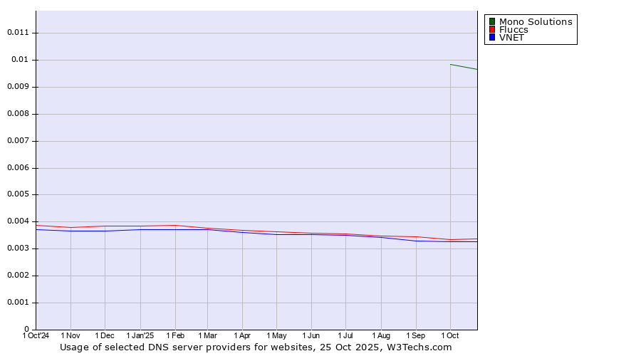 Historical trends in the usage of Mono Solutions vs. Fluccs vs. VNET