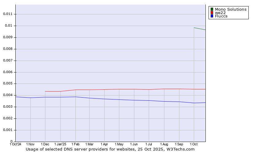 Historical trends in the usage of Mono Solutions vs. we22 vs. Fluccs