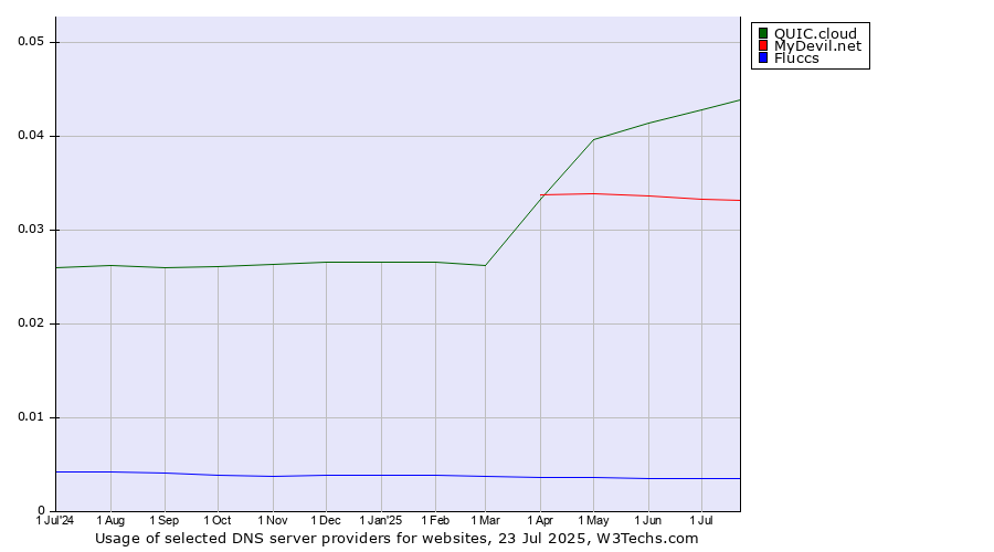 Historical trends in the usage of QUIC.cloud vs. MyDevil.net vs. Fluccs