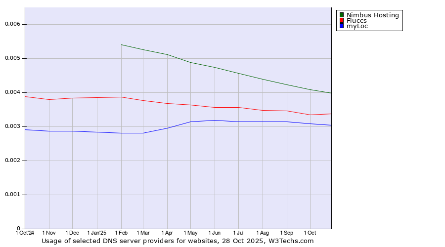 Historical trends in the usage of Nimbus Hosting vs. Fluccs vs. myLoc