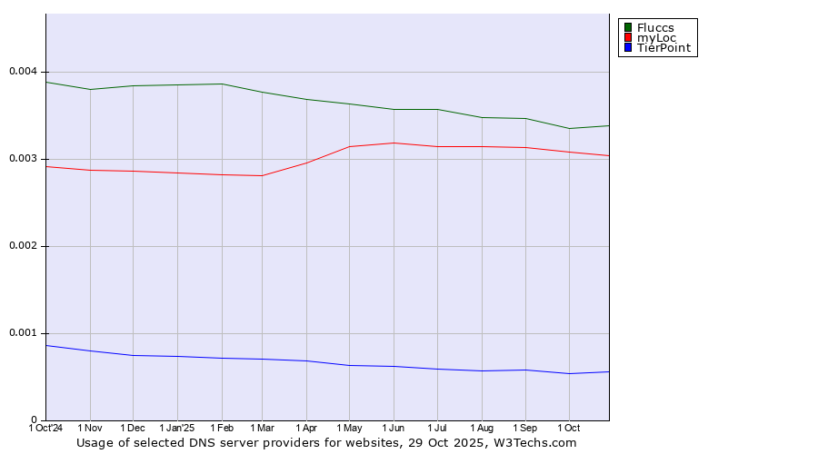 Historical trends in the usage of Fluccs vs. myLoc vs. TierPoint