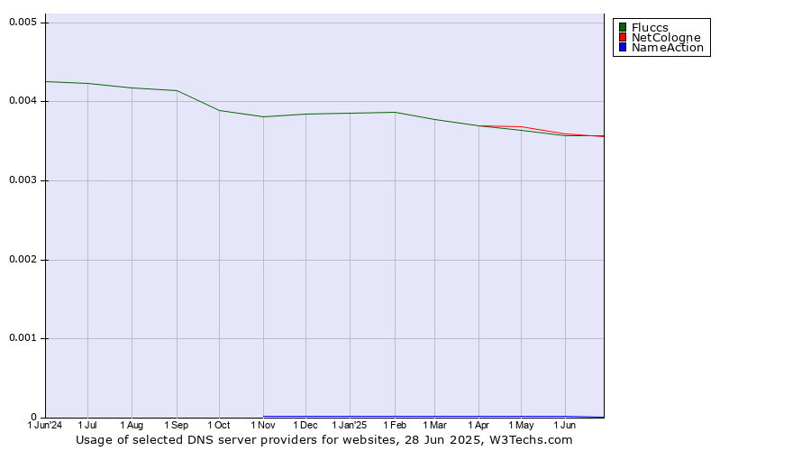 Historical trends in the usage of NetCologne vs. Fluccs vs. NameAction