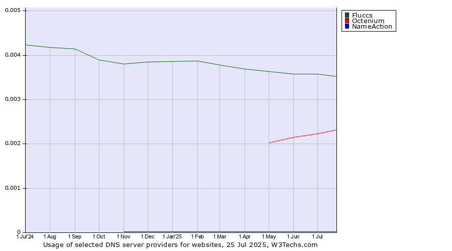 Historical trends in the usage of Fluccs vs. Octenium vs. NameAction