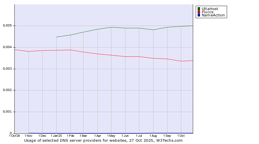 Historical trends in the usage of UltaHost vs. Fluccs vs. NameAction