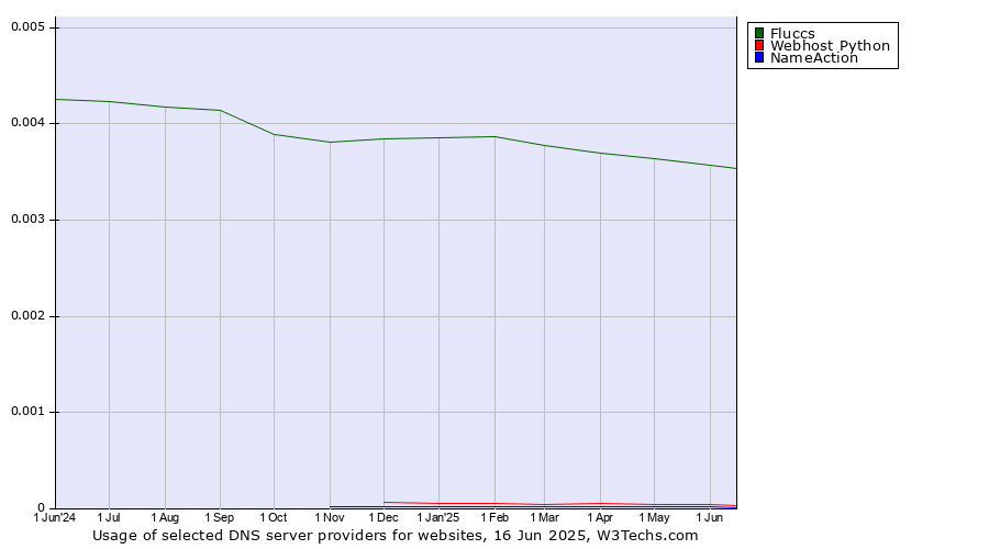 Historical trends in the usage of Fluccs vs. Webhost Python vs. NameAction