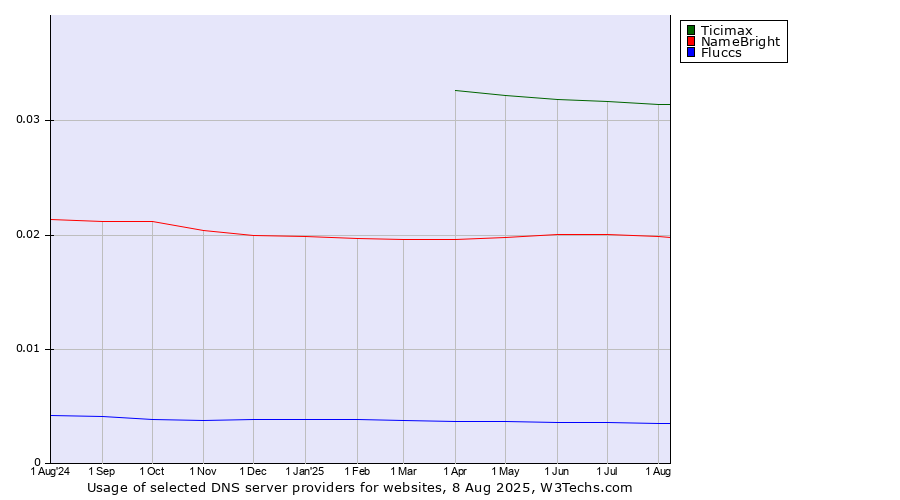 Historical trends in the usage of Ticimax vs. NameBright vs. Fluccs