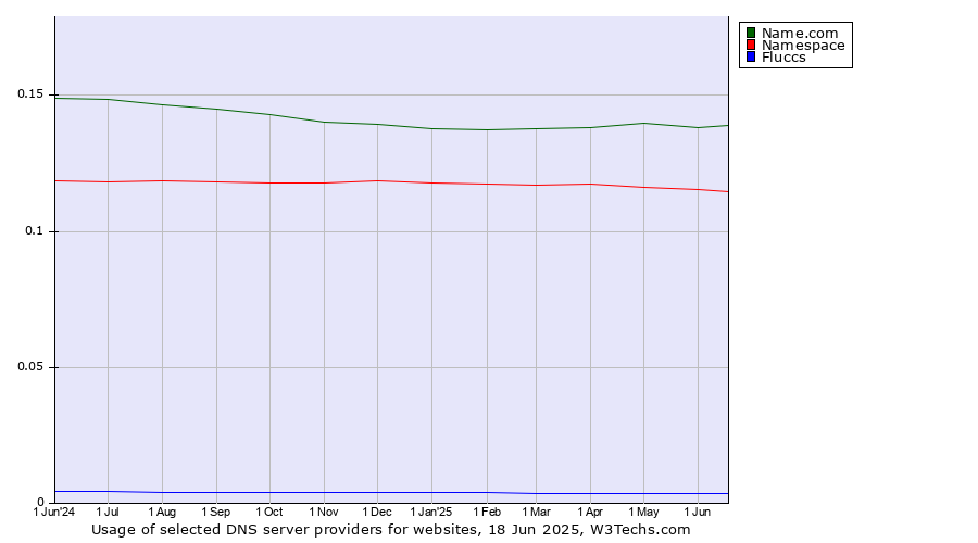 Historical trends in the usage of Name.com vs. Namespace vs. Fluccs