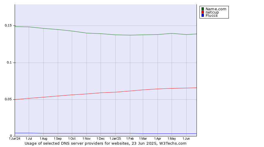 Historical trends in the usage of Name.com vs. netcup vs. Fluccs
