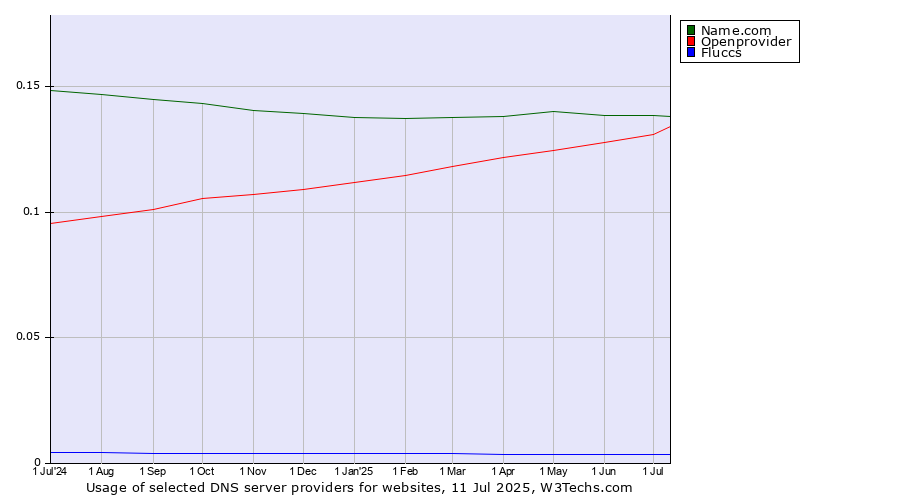 Historical trends in the usage of Name.com vs. Openprovider vs. Fluccs