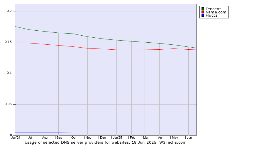 Historical trends in the usage of Tencent vs. Name.com vs. Fluccs