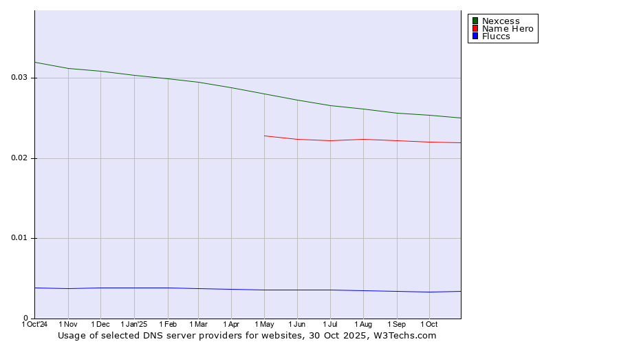 Historical trends in the usage of Nexcess vs. Name Hero vs. Fluccs