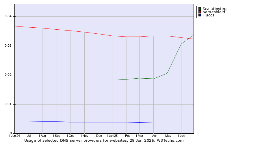 Historical trends in the usage of ScalaHosting vs. Nameshield vs. Fluccs