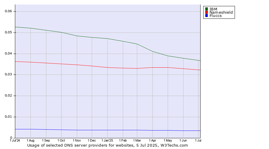 Historical trends in the usage of IBM vs. Nameshield vs. Fluccs