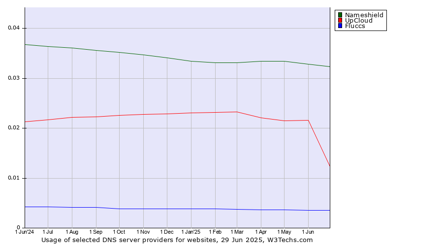 Historical trends in the usage of Nameshield vs. UpCloud vs. Fluccs