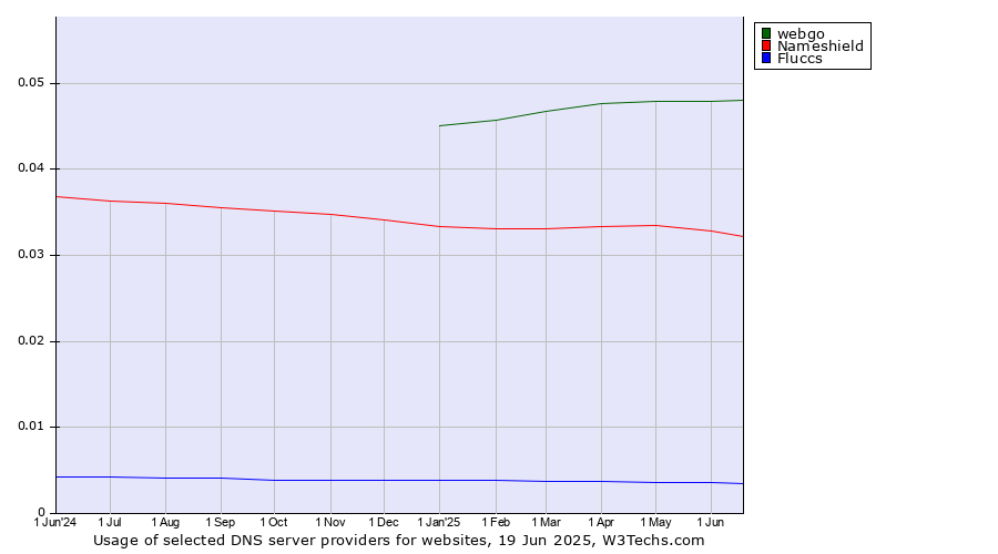Historical trends in the usage of webgo vs. Nameshield vs. Fluccs