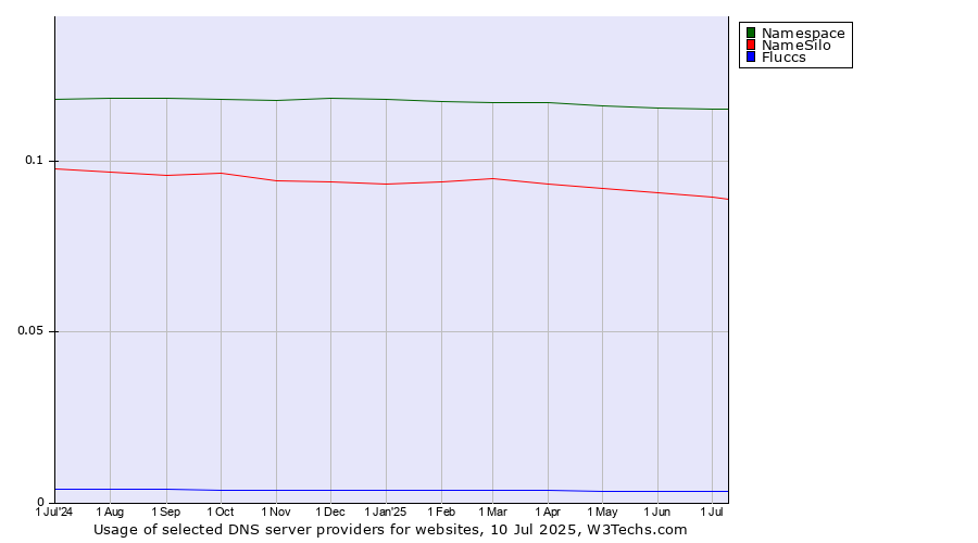 Historical trends in the usage of Namespace vs. NameSilo vs. Fluccs
