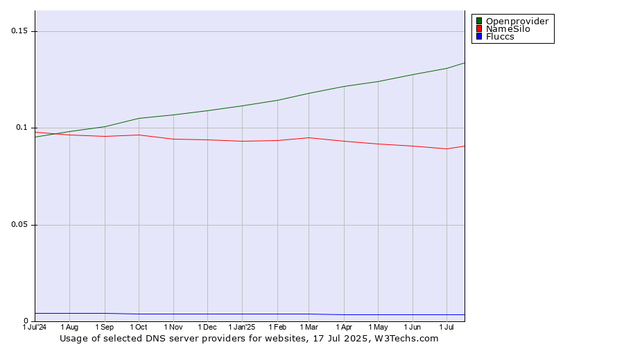 Historical trends in the usage of Openprovider vs. NameSilo vs. Fluccs