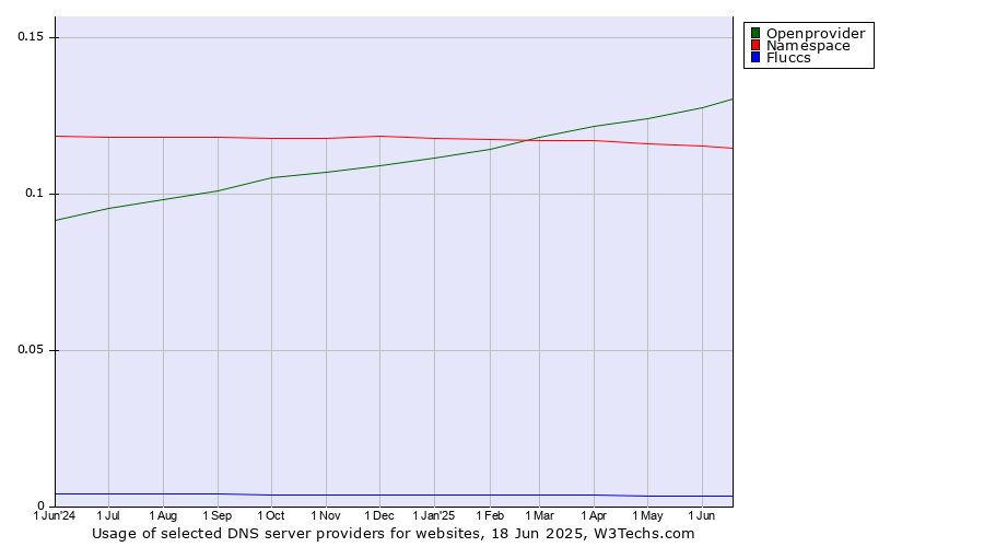 Historical trends in the usage of Openprovider vs. Namespace vs. Fluccs