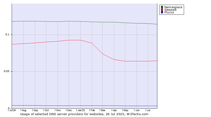 Historical trends in the usage of Namespace vs. Seeweb vs. Fluccs